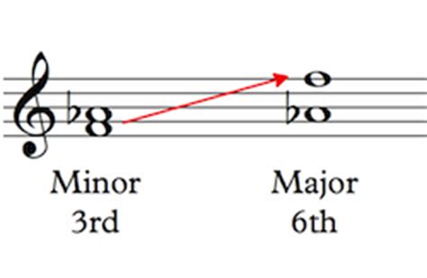 en minor intervals are inverted what quality do they become